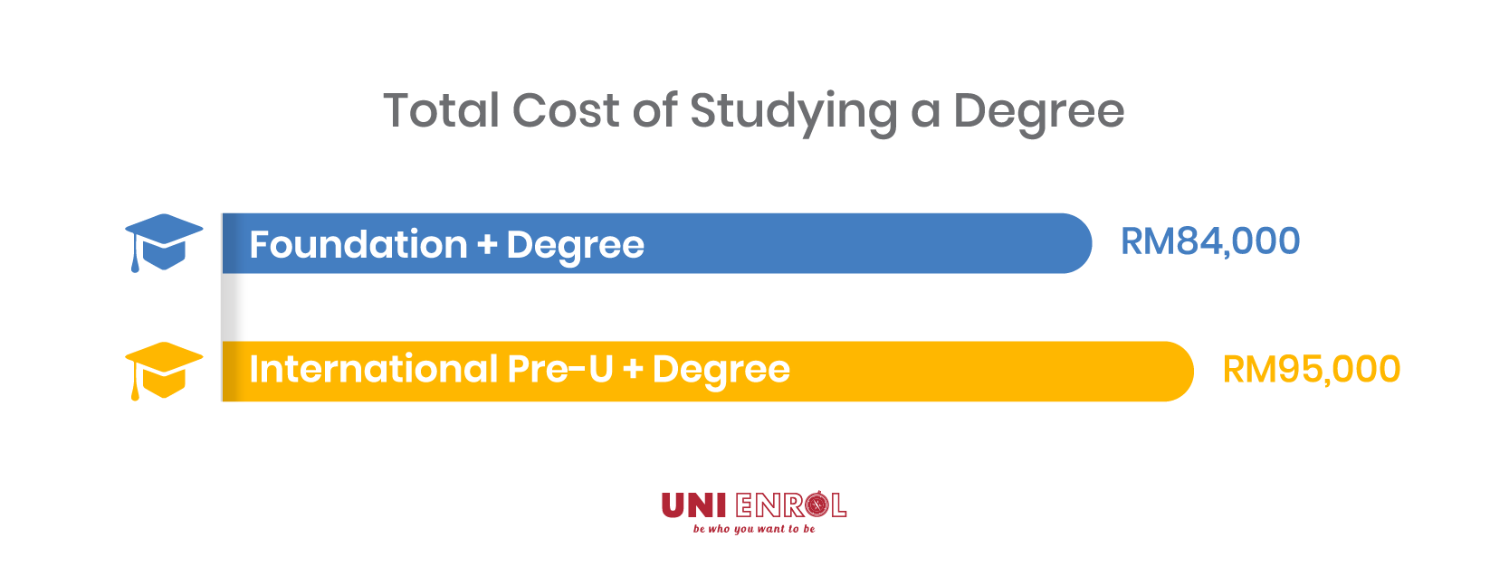 Contact our Uni Enrol counsellors to find a degree course that fits your budget.